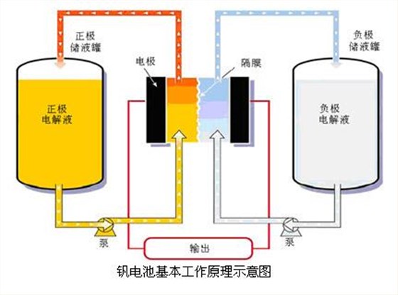 釩電池工作原理